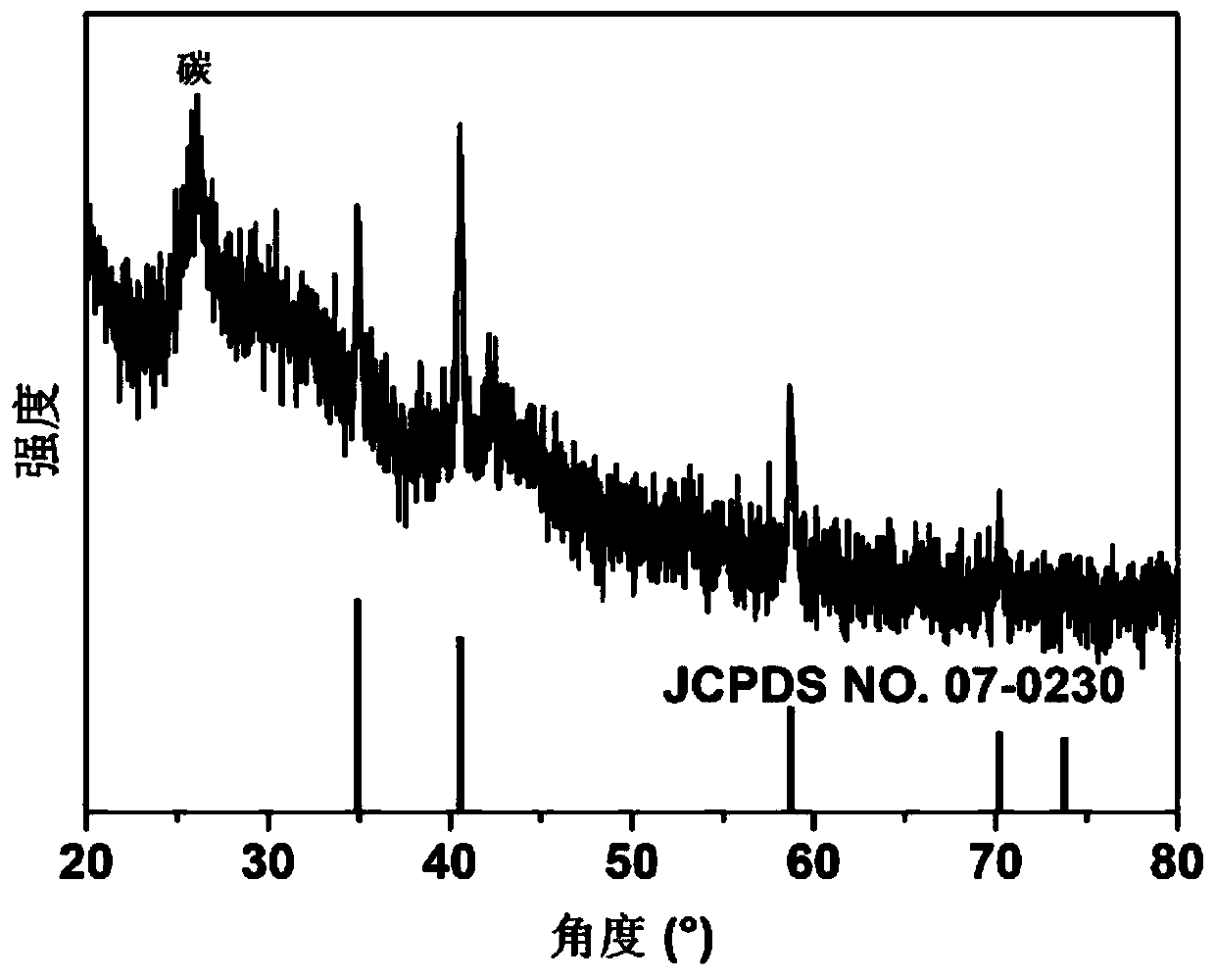 Method for preparing lithium-sulfur battery composite positive electrode material by electrostatic spinning method and application of lithium-sulfur battery composite positive electrode material