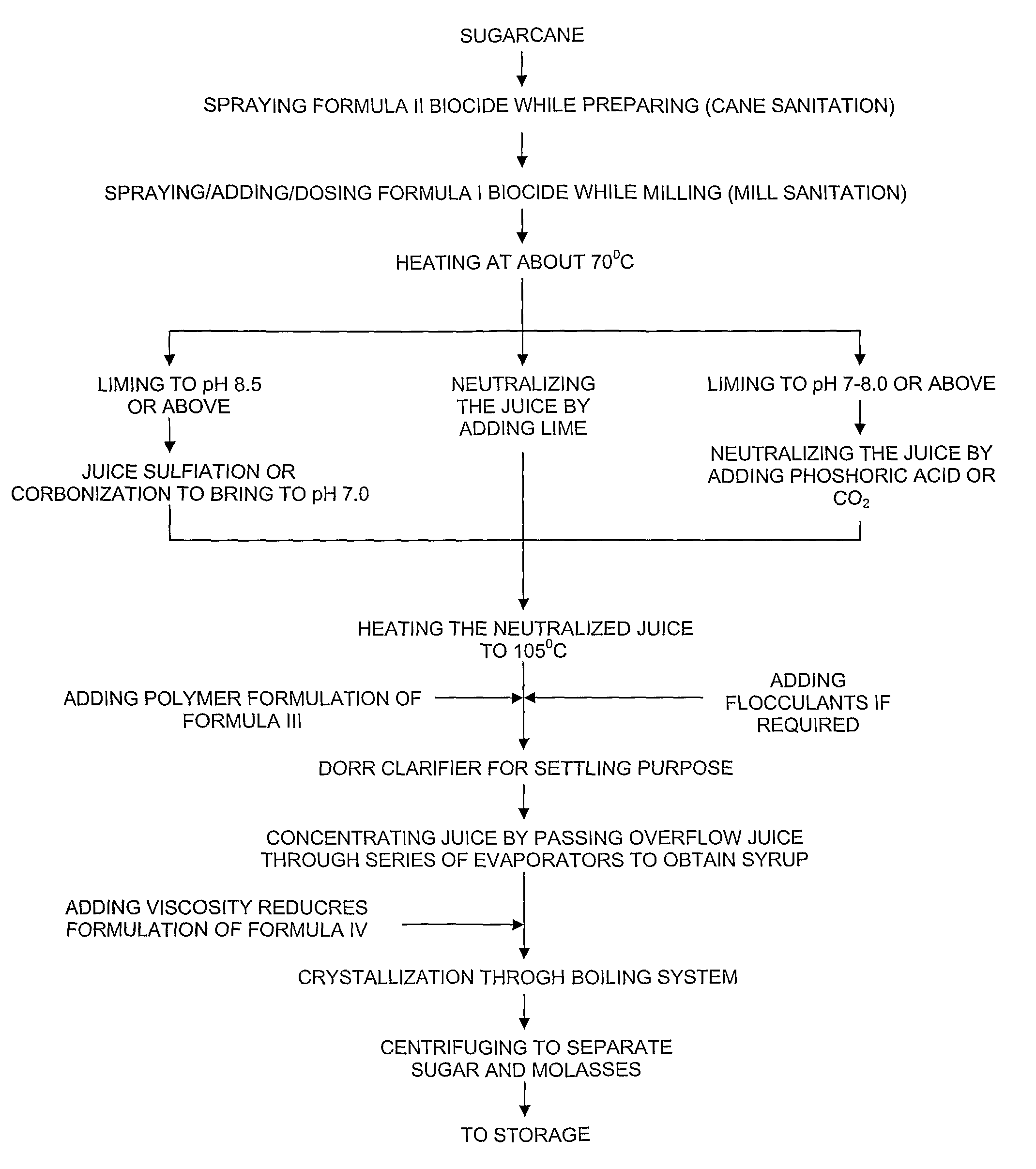 Method for manufacturing sugar from sugarcane