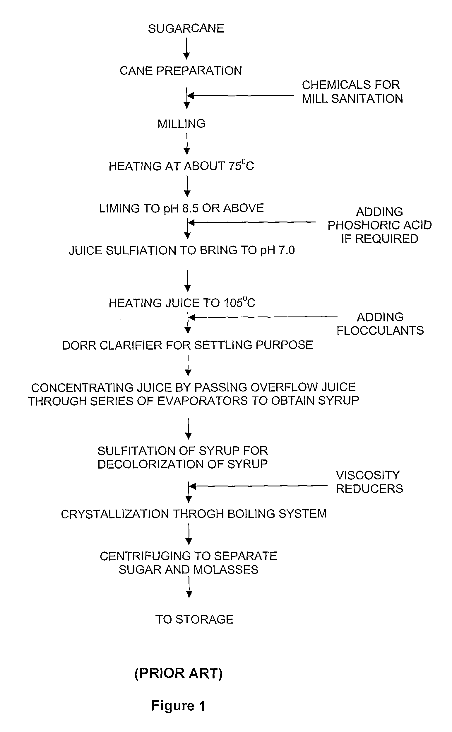 Method for manufacturing sugar from sugarcane