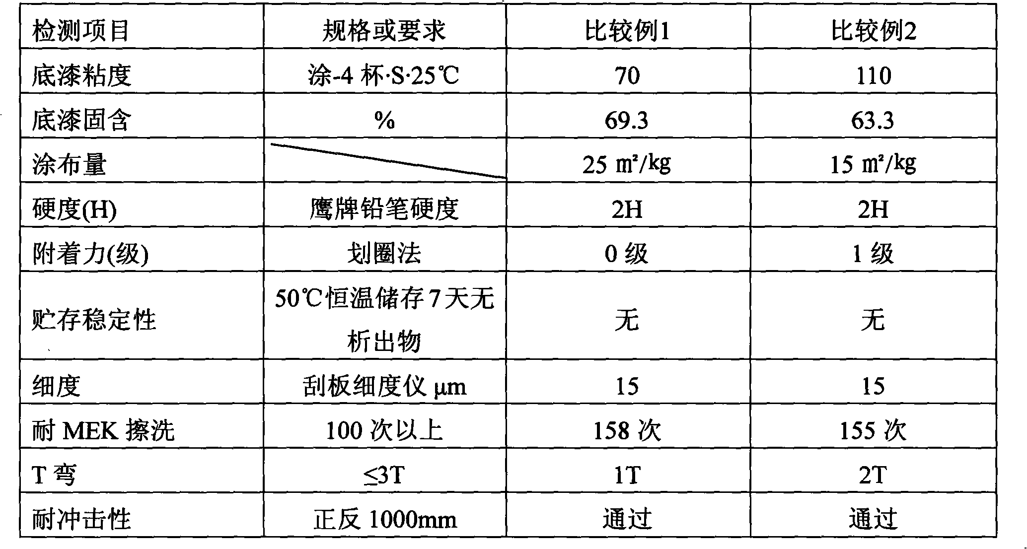 Polyester resin special for winding steel paint base and preparation thereof