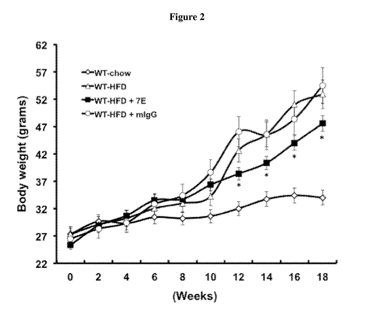 Method of inhibiting adipogenesis with an IL-20 antibody