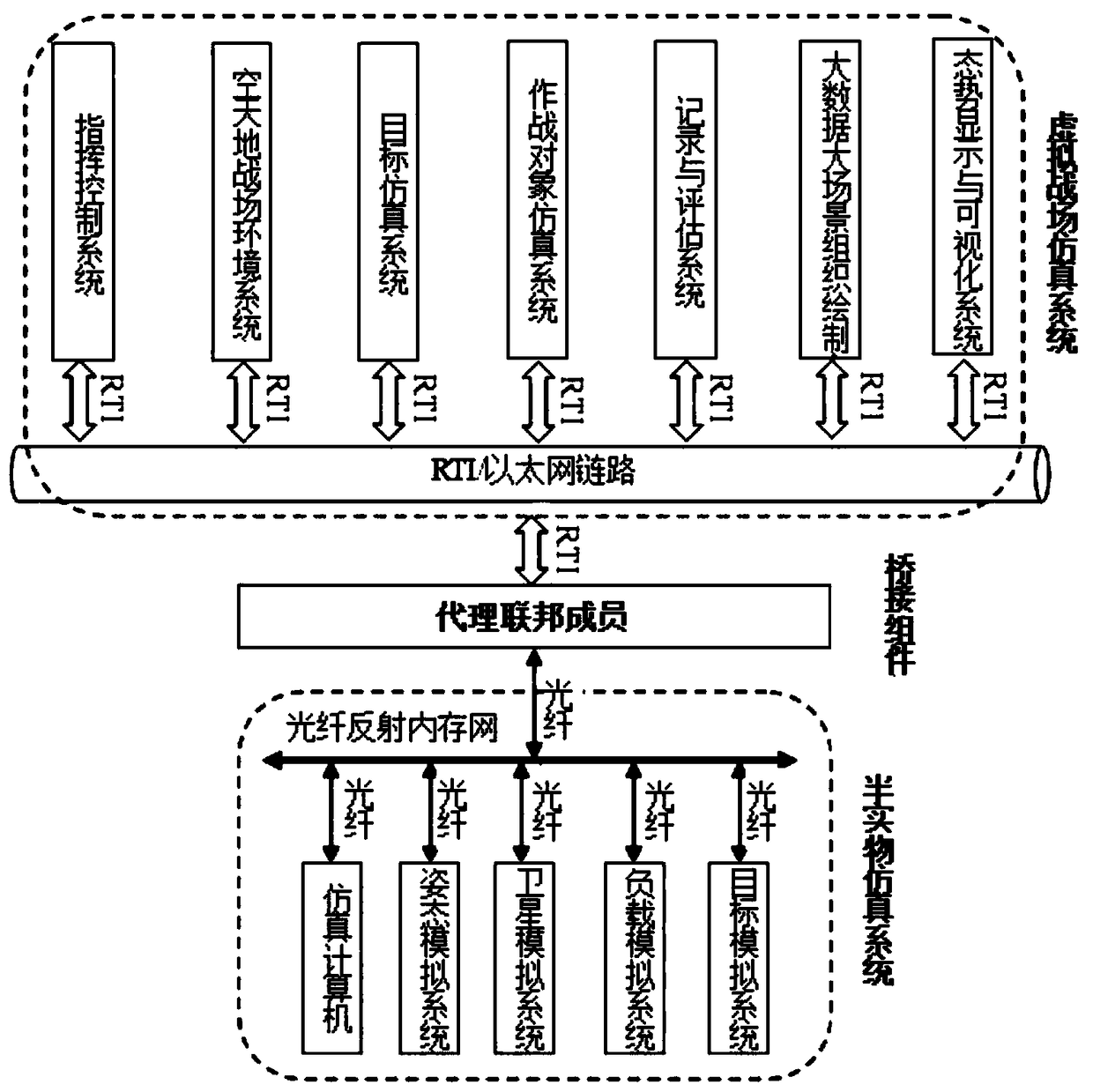 Large data battlefield environment hardware-in-the-loop simulation system with air-space-ground integration