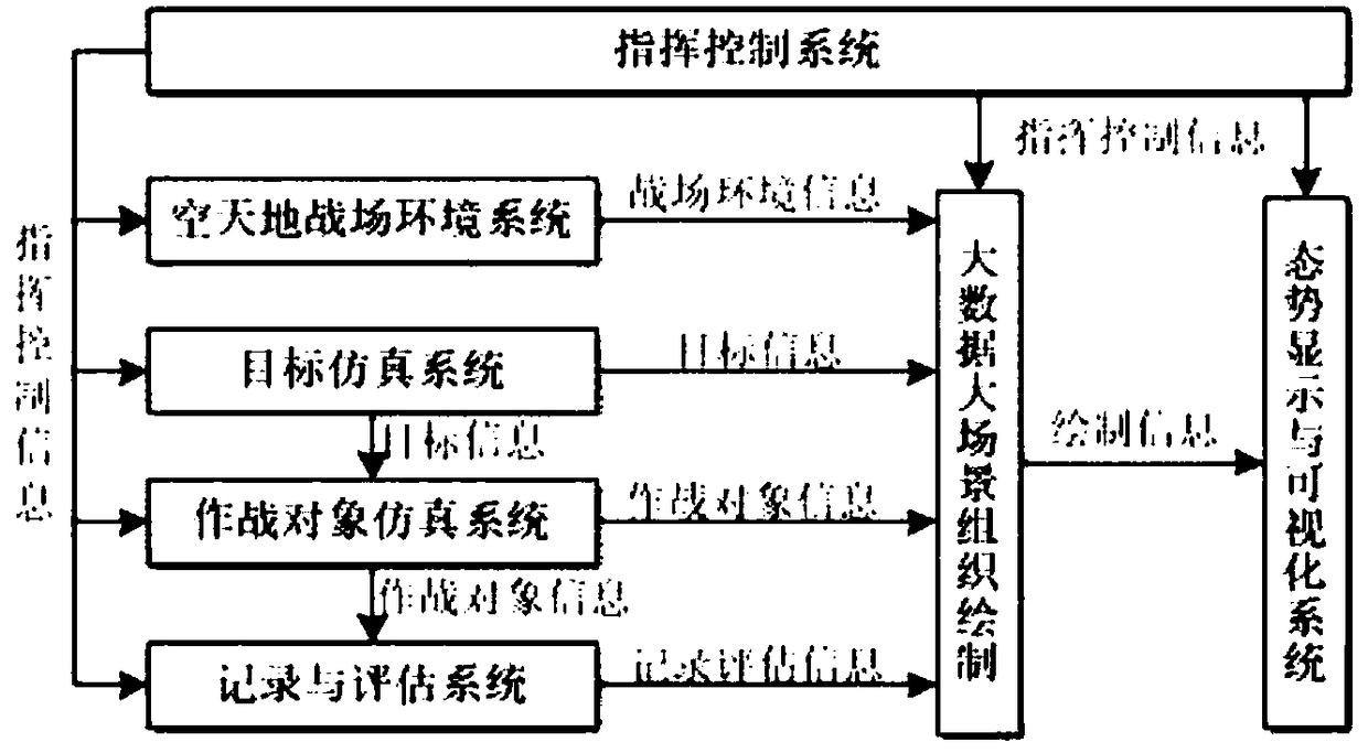 Large data battlefield environment hardware-in-the-loop simulation system with air-space-ground integration