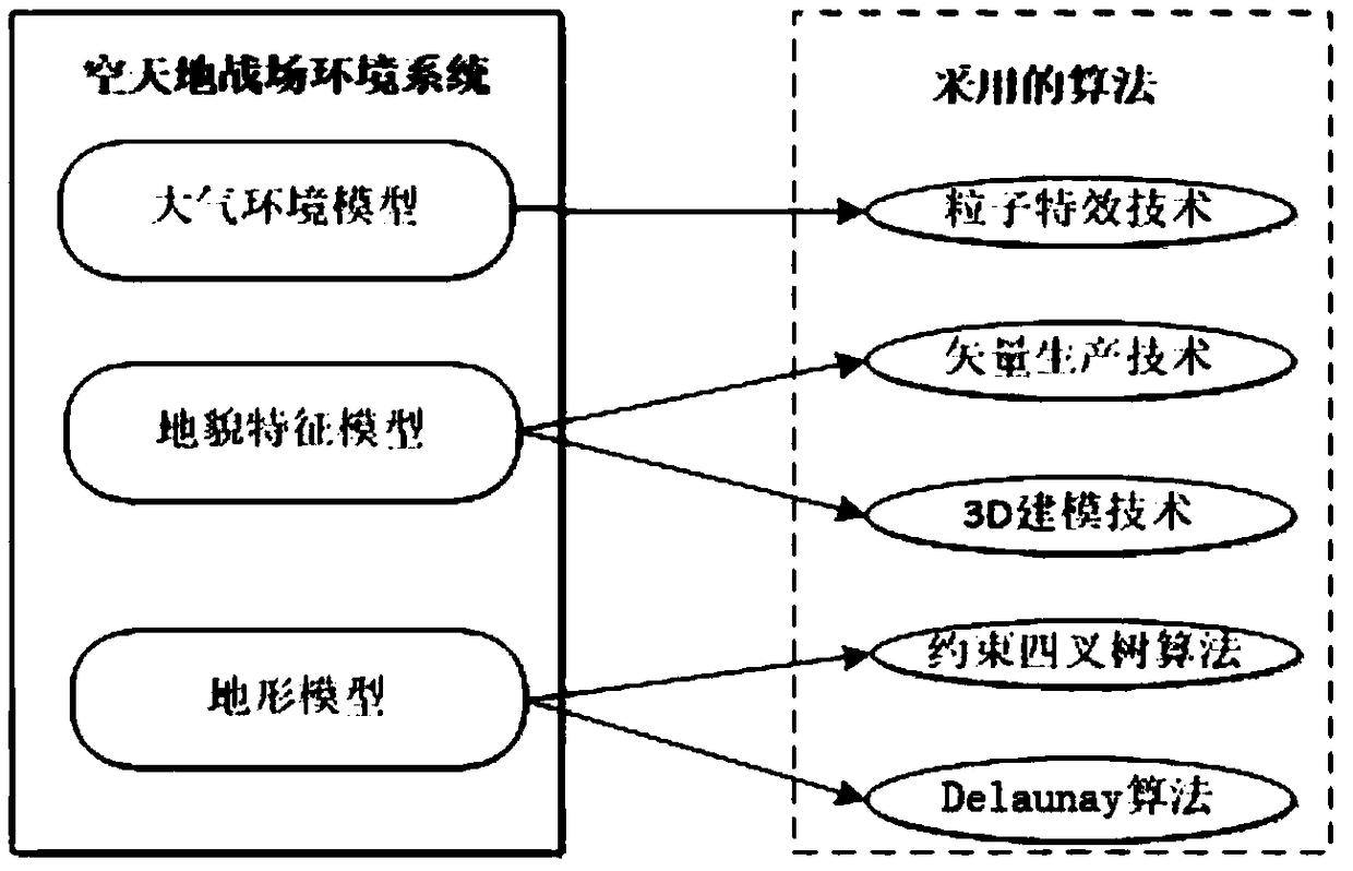 Large data battlefield environment hardware-in-the-loop simulation system with air-space-ground integration