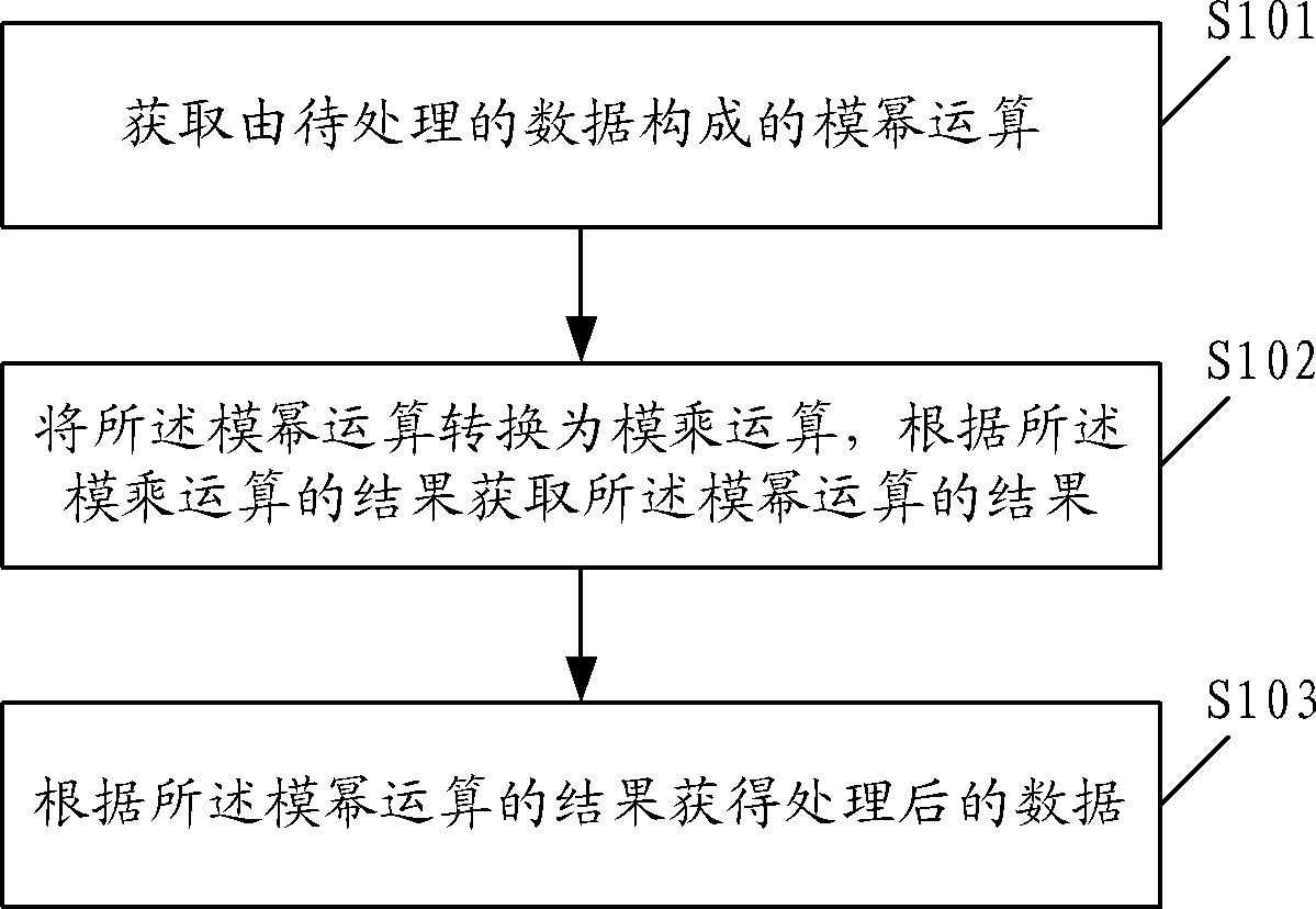 Data encryption and decryption processing method and device based on Montgomery modular multiplication operation