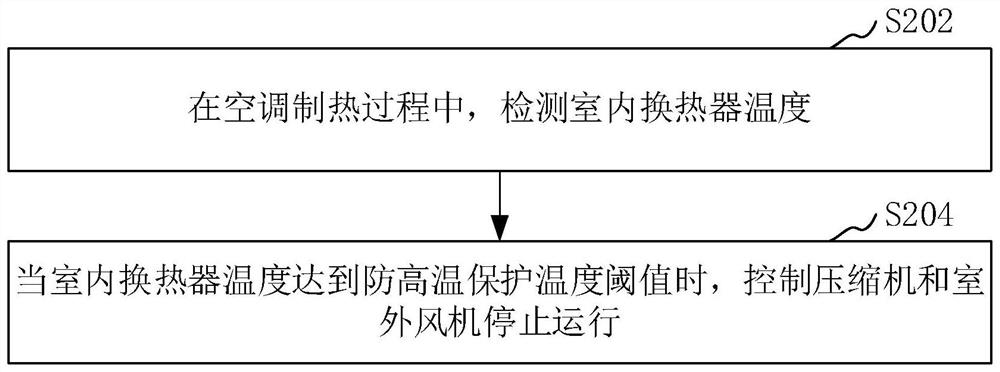 Air conditioning equipment control method and device, air conditioning equipment and storage medium