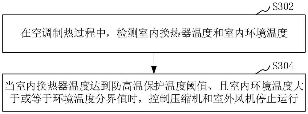 Air conditioning equipment control method and device, air conditioning equipment and storage medium