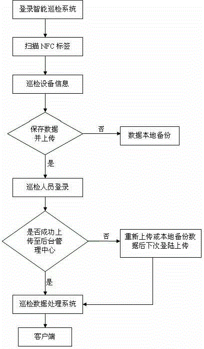 An NFC-based smart phone inspection system and inspection method