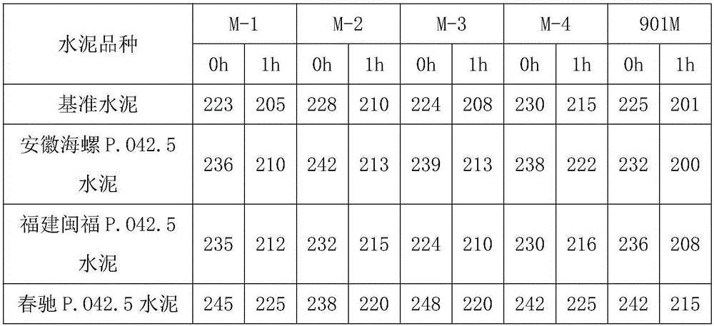 Low air-entraining type maleic anhydride poly carboxylic acid water reducing agent and preparation method thereof