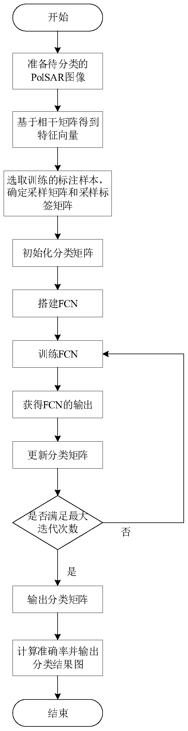 Small sample PolSAR image classification method based on fuzzy label semantic prior