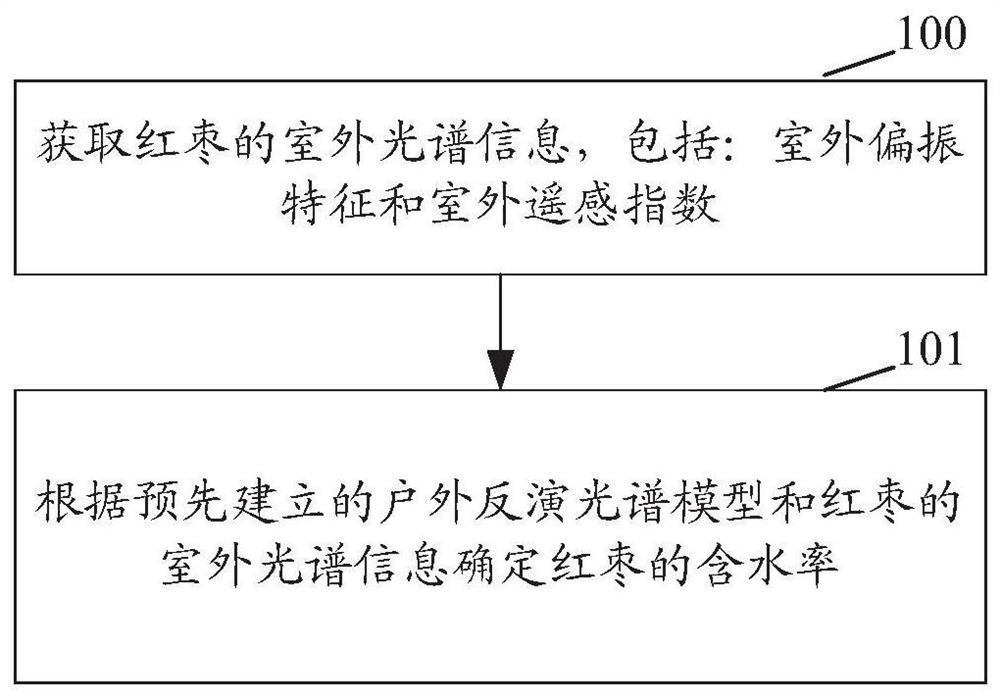 A near-ground remote sensing method and device for detecting moisture content of jujube