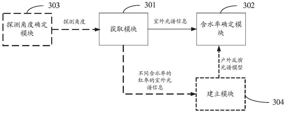 A near-ground remote sensing method and device for detecting moisture content of jujube