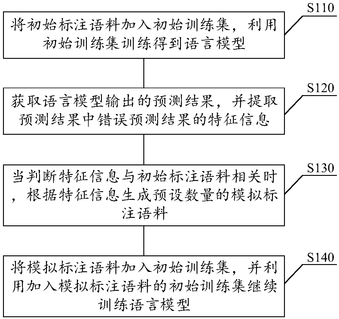 Model processing method and device, storage medium and electronic equipment