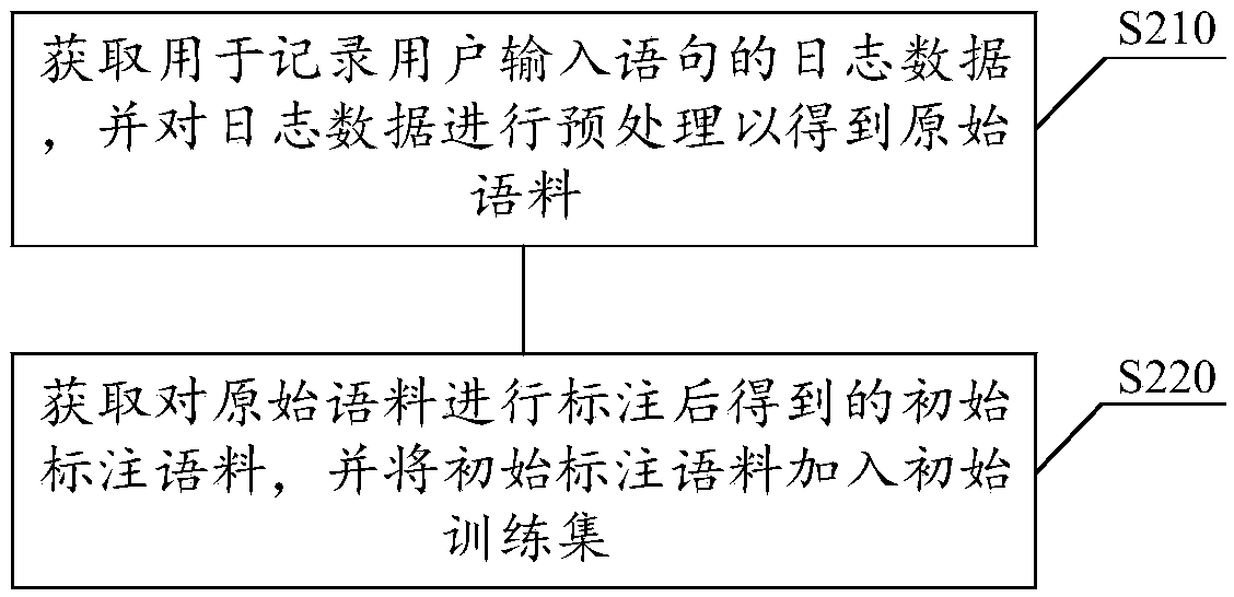 Model processing method and device, storage medium and electronic equipment