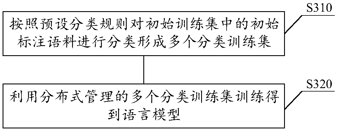 Model processing method and device, storage medium and electronic equipment