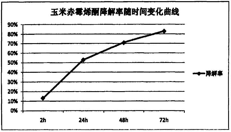 Bacillus subtilis for simultaneously degrading zearalenone and cellulose and application thereof