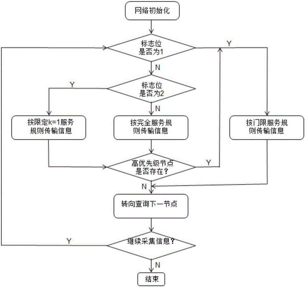 Method and system for controlling wireless sensor network MAC protocol polling based on three types of services