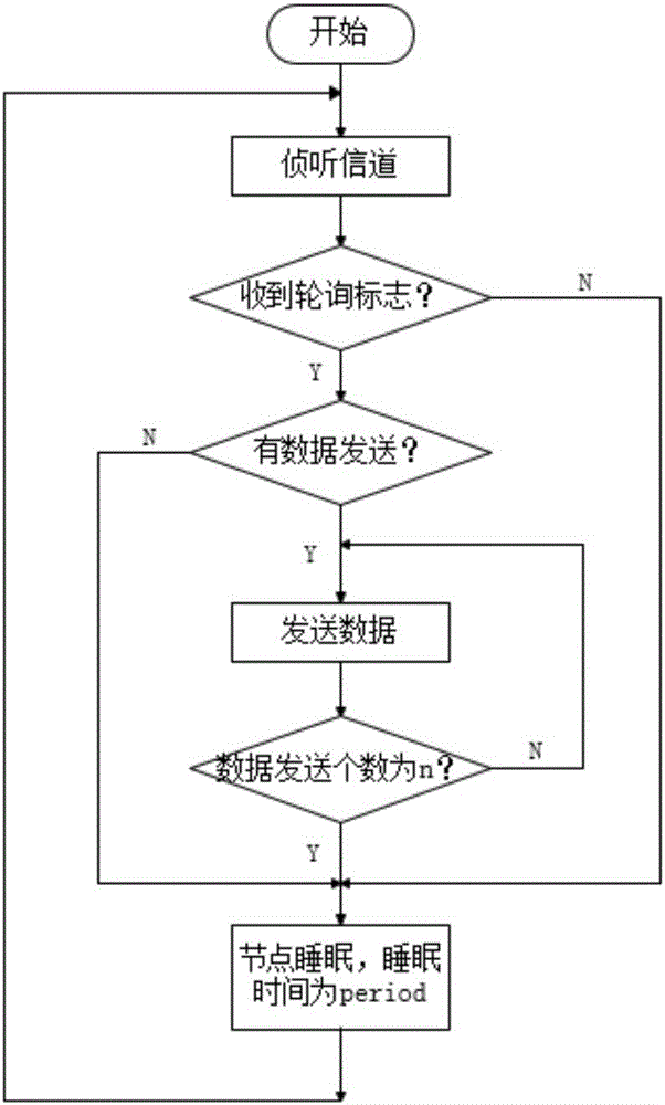 Method and system for controlling wireless sensor network MAC protocol polling based on three types of services