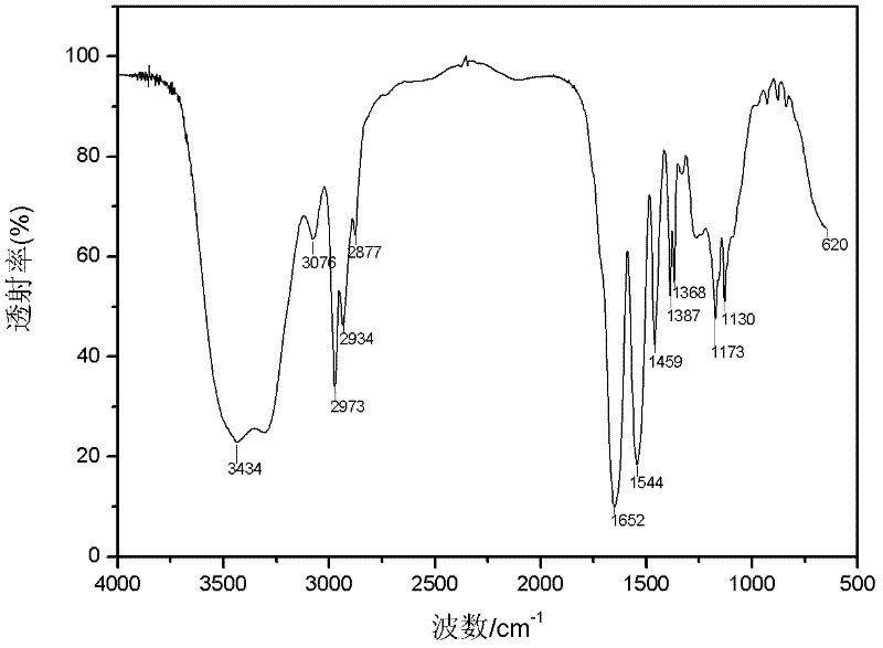 Method for preparing core-shell structured intelligent nano hydrogel