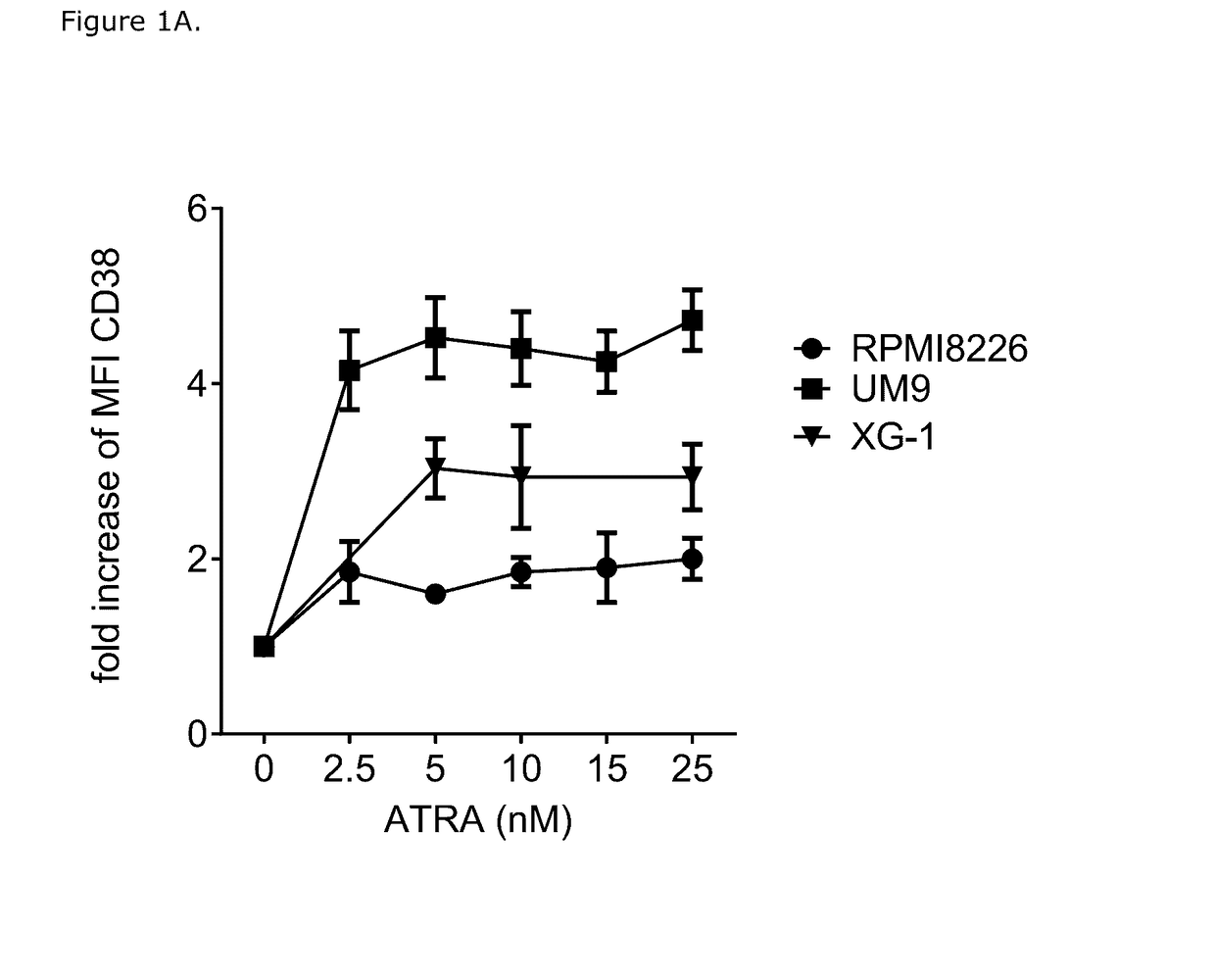 Combination Therapies with Anti-CD38 Antibodies