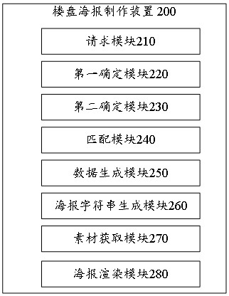 Real estate poster production method, device, equipment and computer-readable storage medium