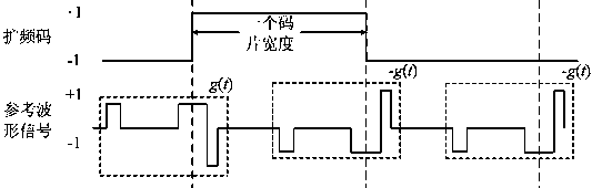 Anti-multipath reception method applied to bpsk signal