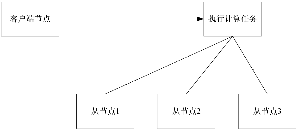 Method and device for executing computing tasks