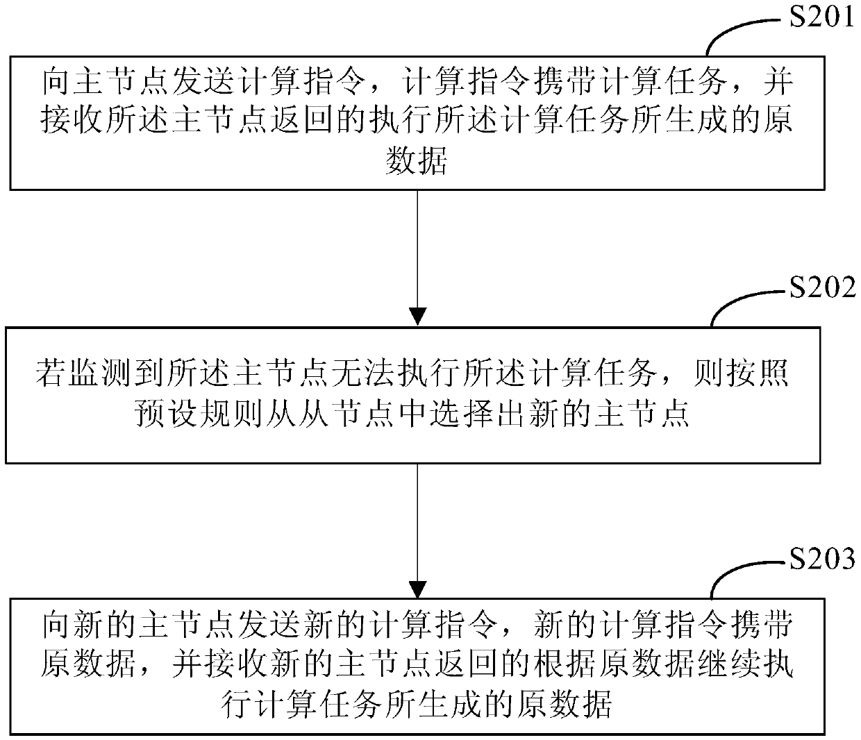 Method and device for executing computing tasks