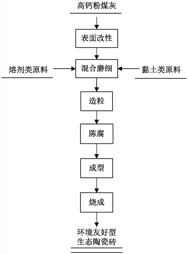 Method for low-temperature firing of ceramic brick by using high-calcium fly ash