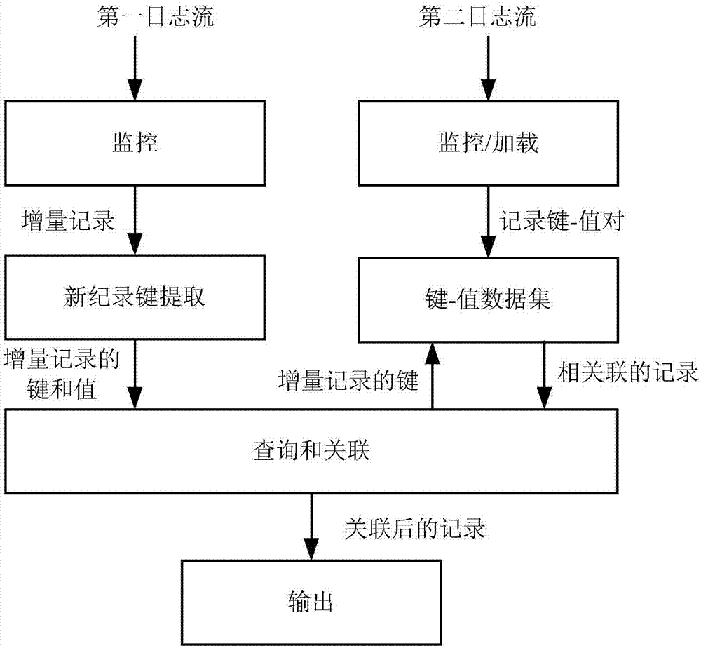 Log association method and device, and computer system employing same