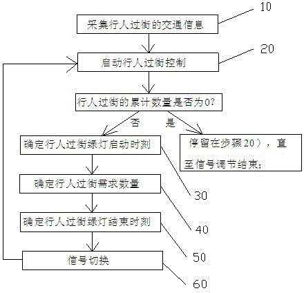 Signal regulating method for pedestrian crossing road section of bus prior passage