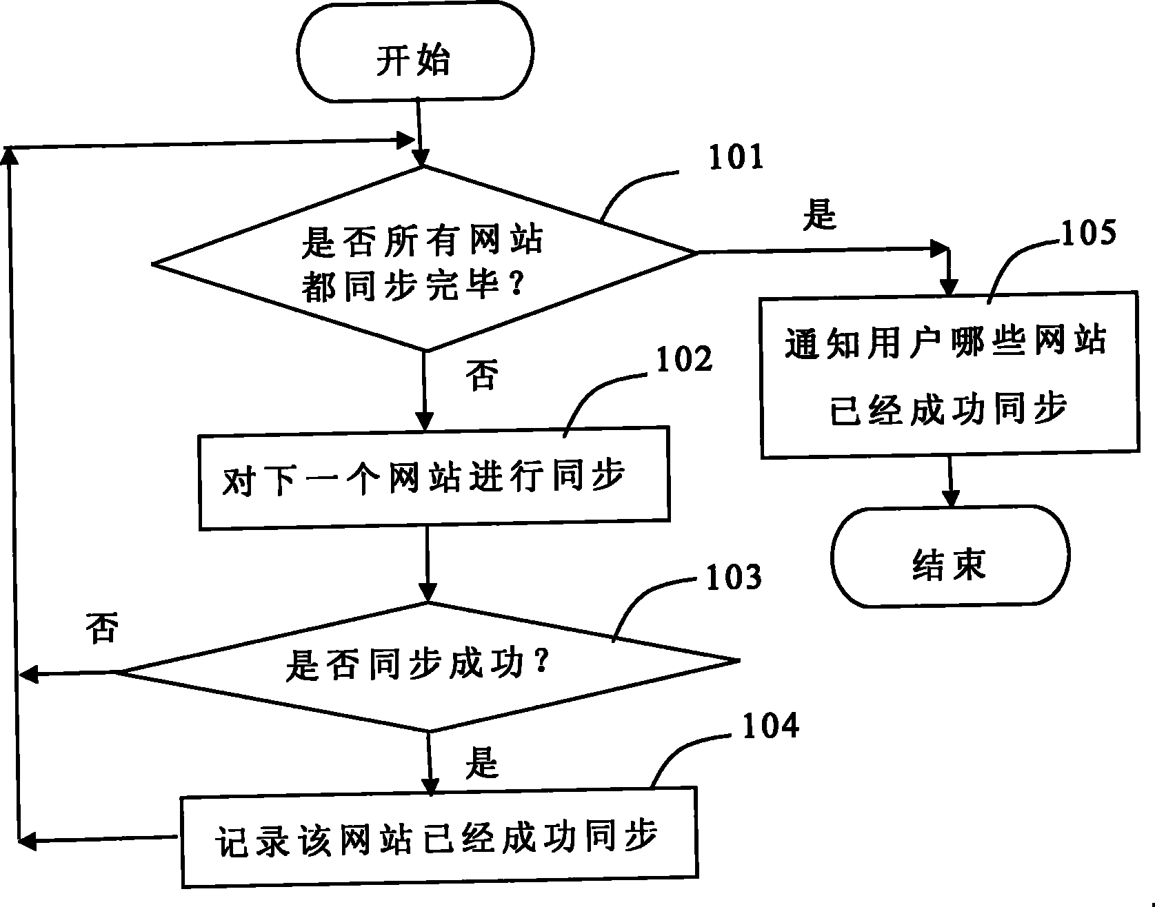 Method and system for automatically synchronizing set information of user on various social network sites