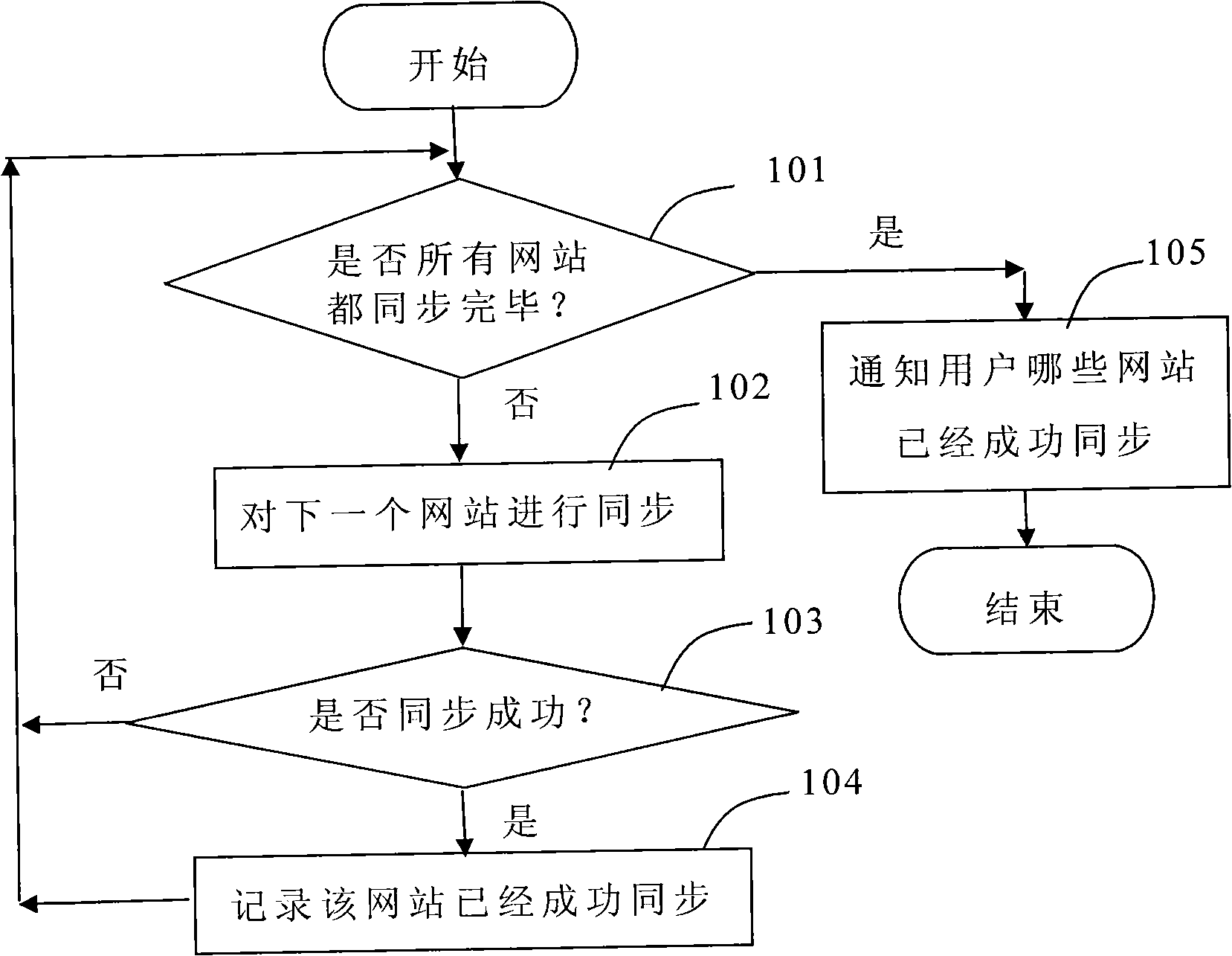 Method and system for automatically synchronizing set information of user on various social network sites