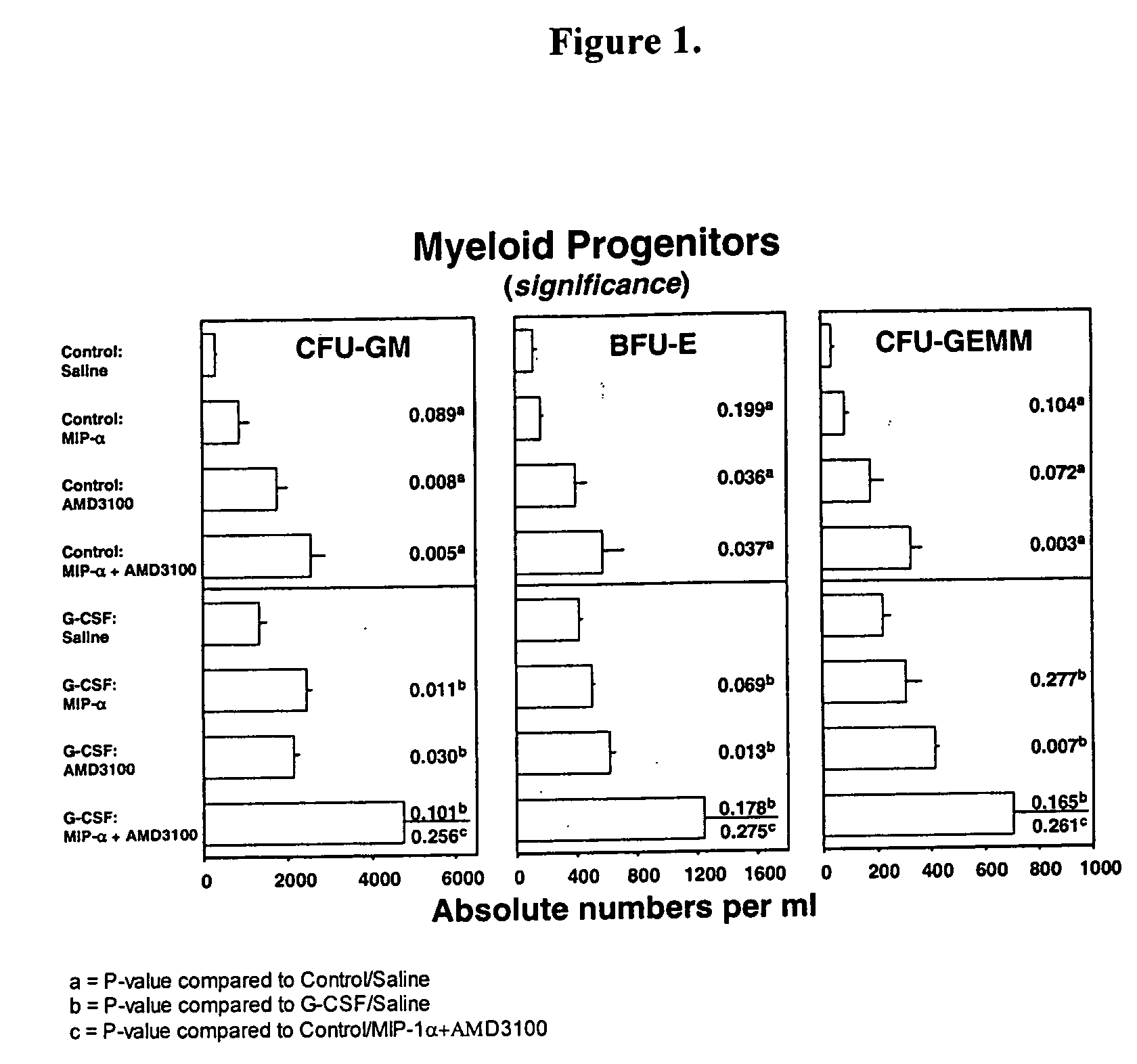 Methods to mobilize progenitor/stem cells