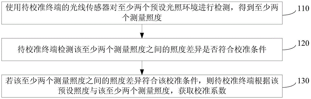 Light sensor calibration method and device