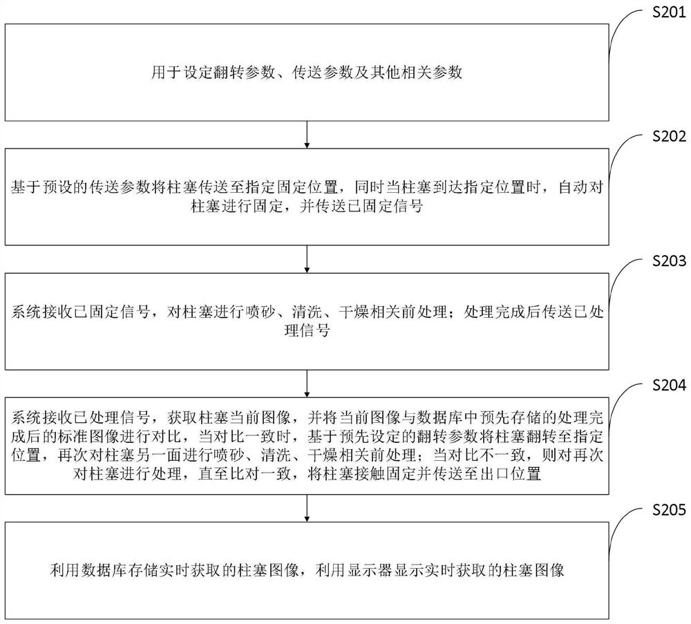 A plunger pre-treatment flip control system and method