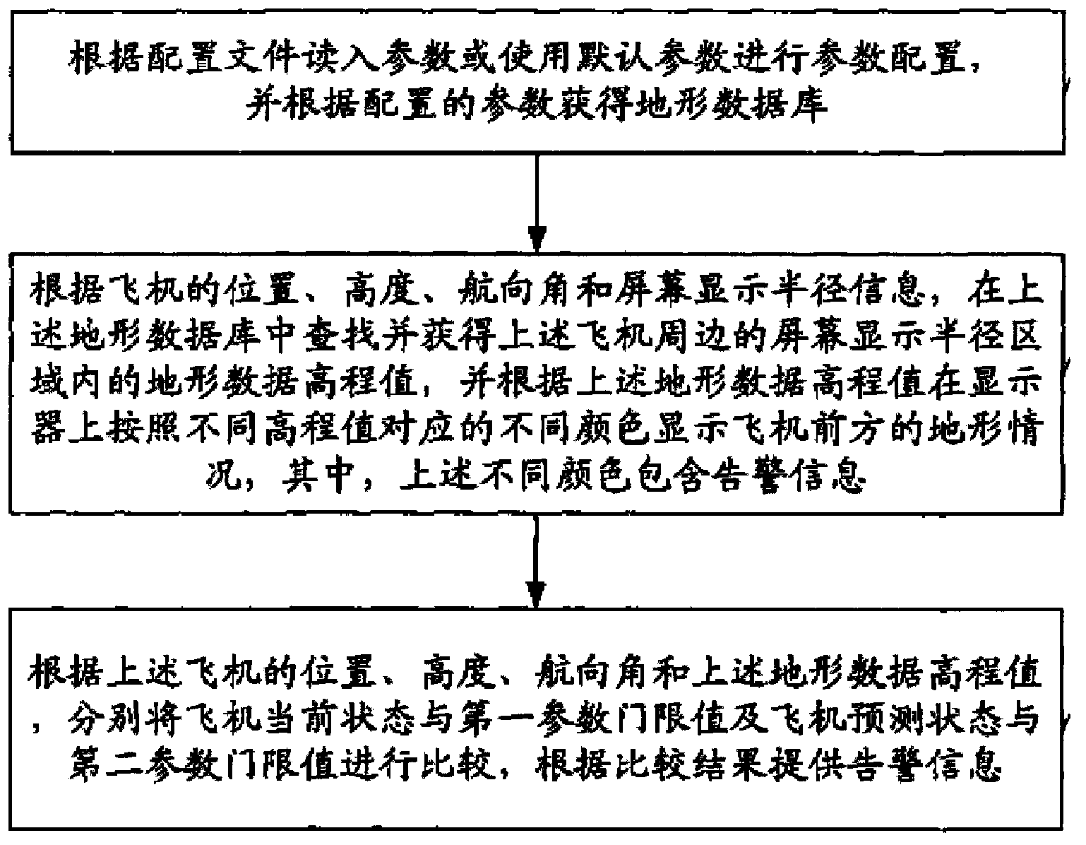 Forward-looking forecast warning system in ground proximity warning system and method