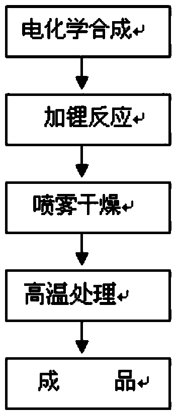 Electrochemical preparation method of ternary anode material