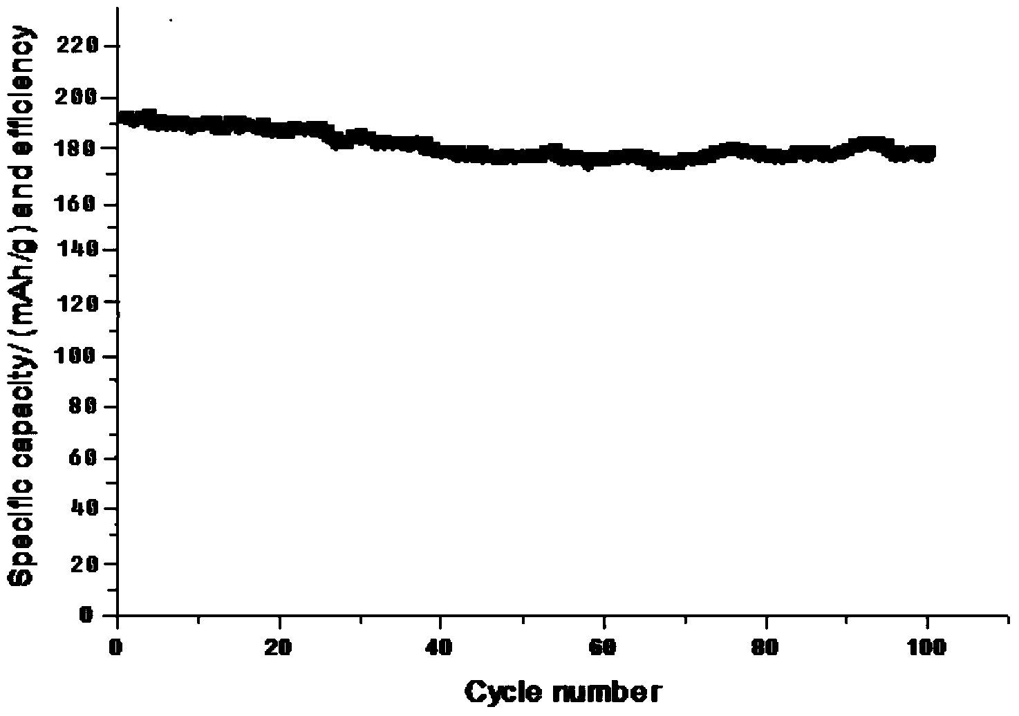 Electrochemical preparation method of ternary anode material