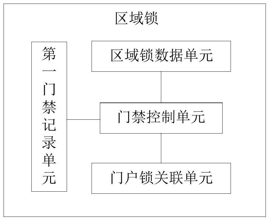 A kind of area lock and intelligent lock system