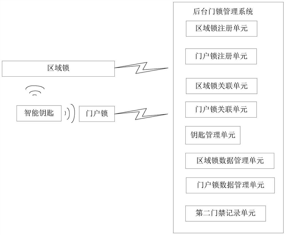 A kind of area lock and intelligent lock system