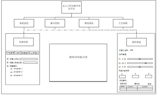 Simulation debugging system based on digital twin platform