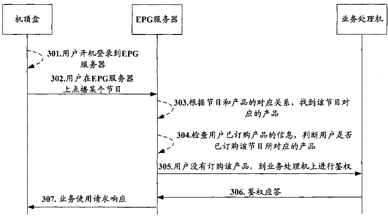 Method, system and epg server for interactive network TV service authentication