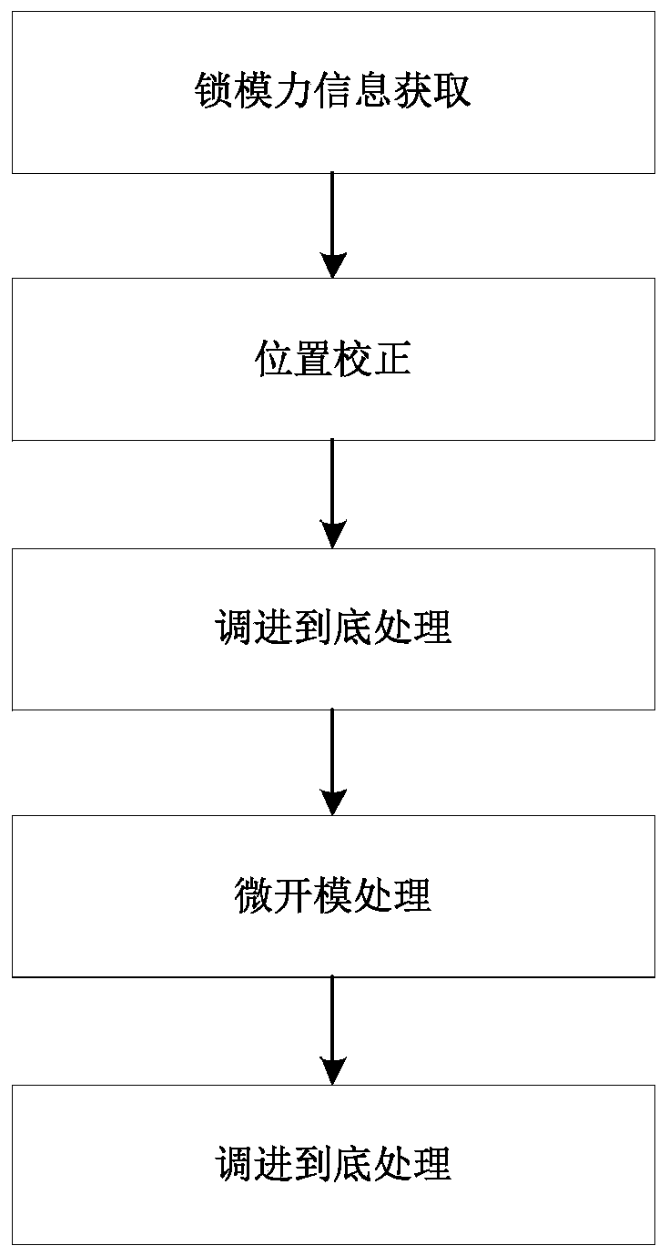 Automatic mold locking force control method of injection molding machine, equipment and medium