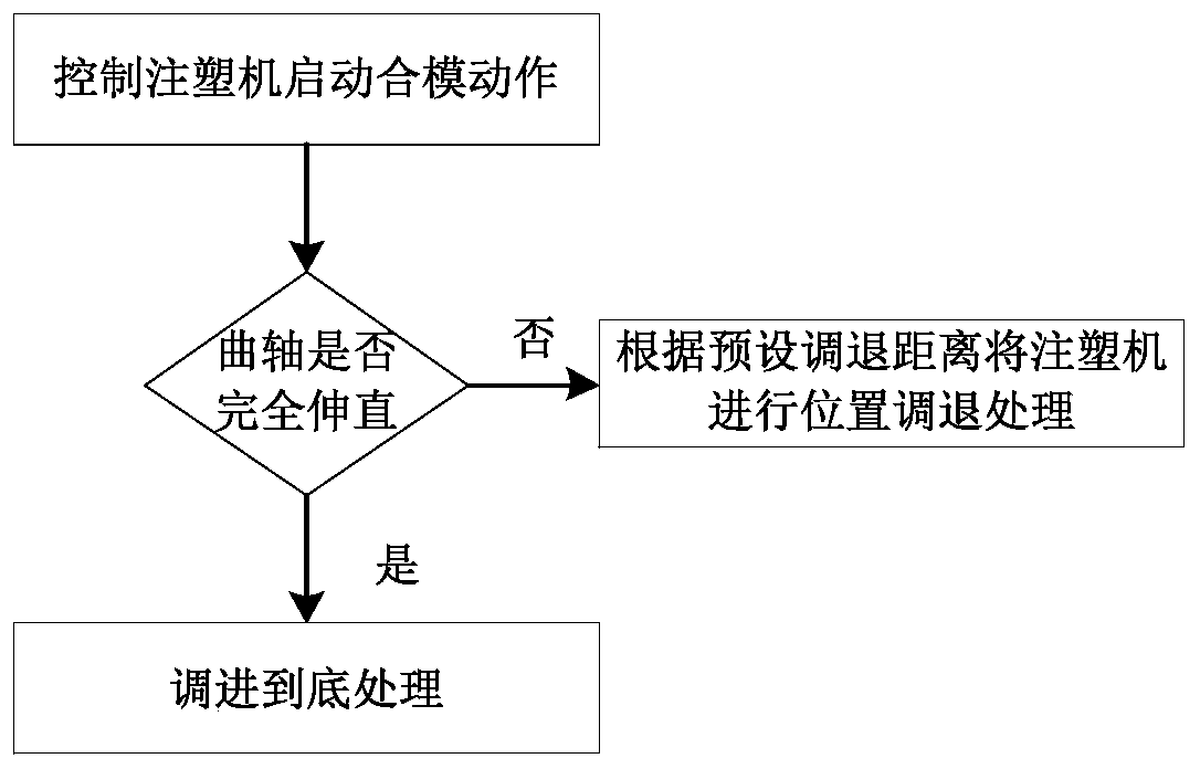 Automatic mold locking force control method of injection molding machine, equipment and medium