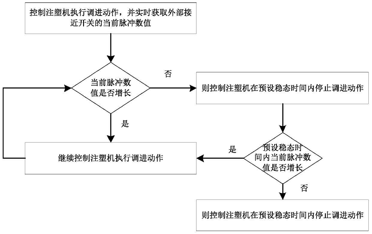 Automatic mold locking force control method of injection molding machine, equipment and medium