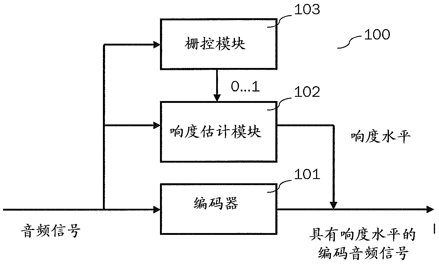 Efficient content classification and loudness estimation