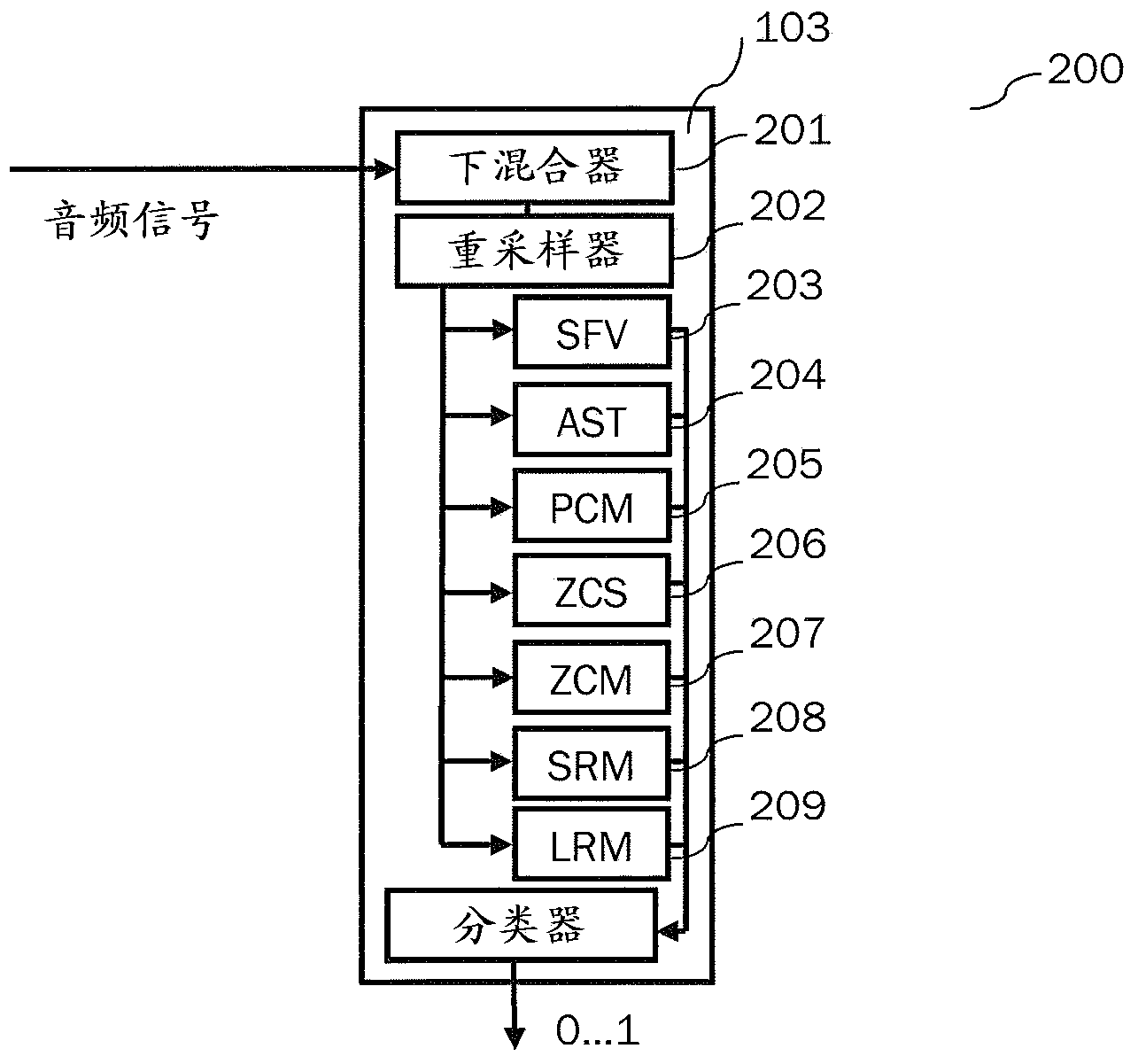 Efficient content classification and loudness estimation