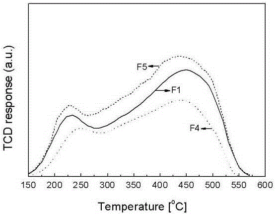 Method for preparing propylene from n-butene