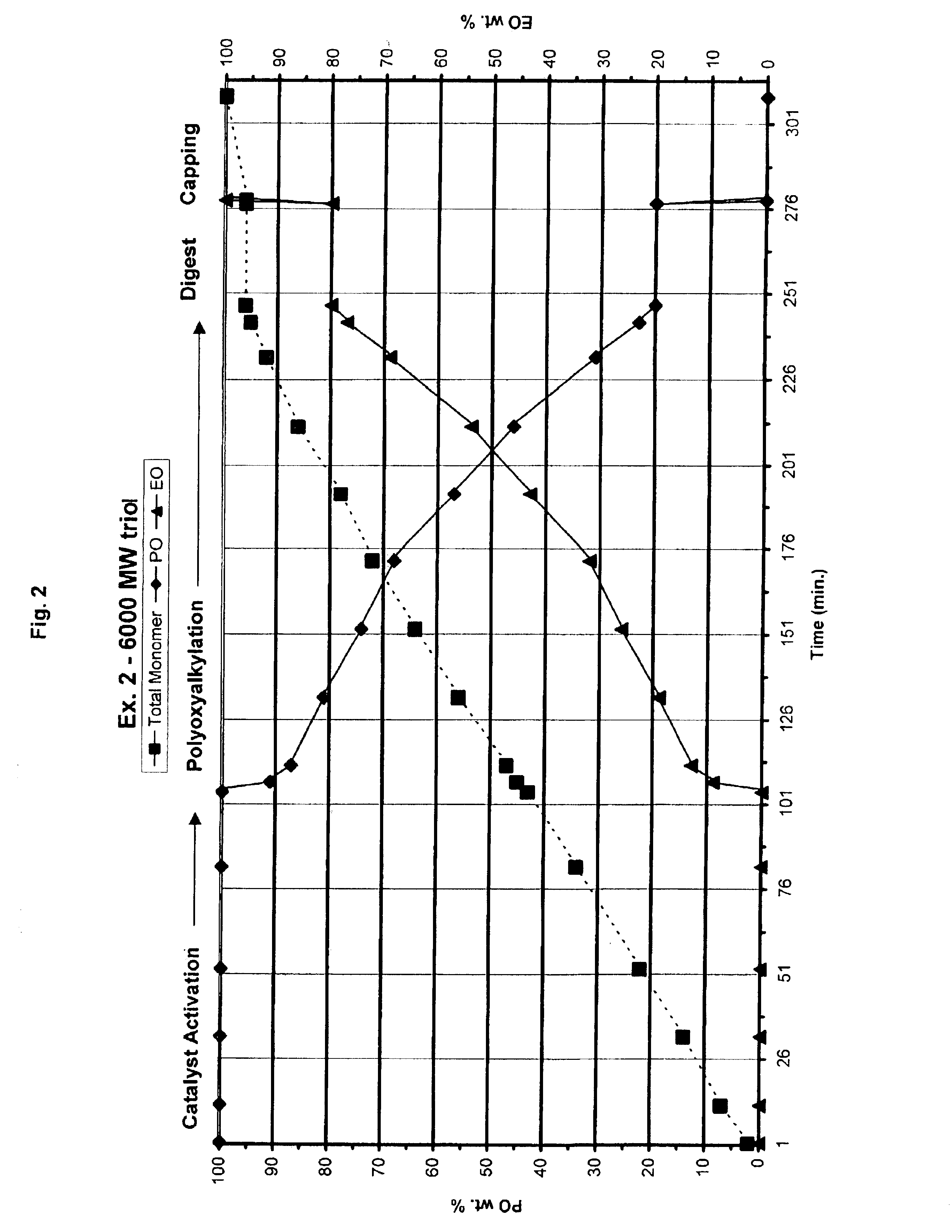 Process for preparing double metal cyanide catalyzed polyols